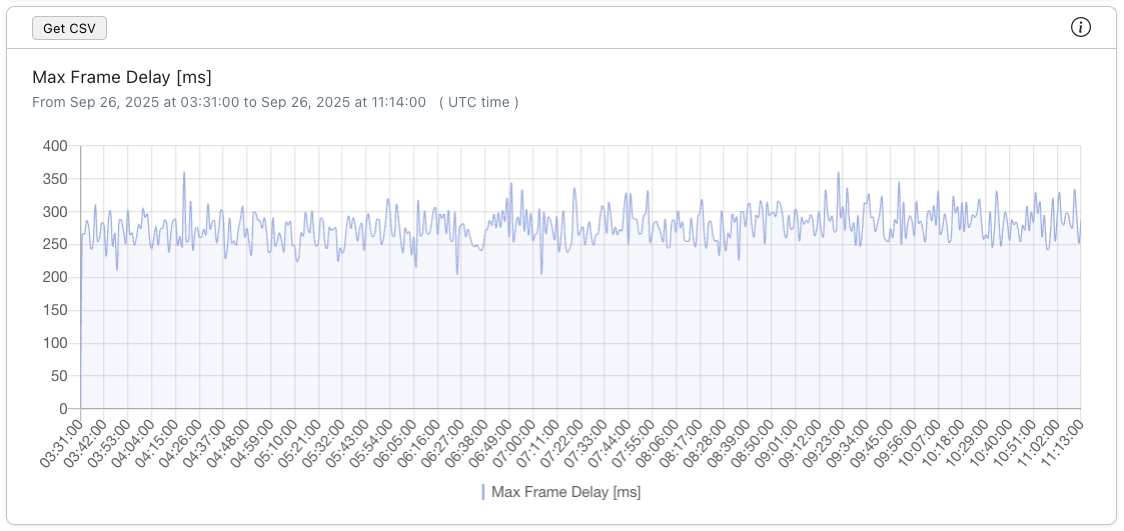 A Regular Max Frame Delay Example