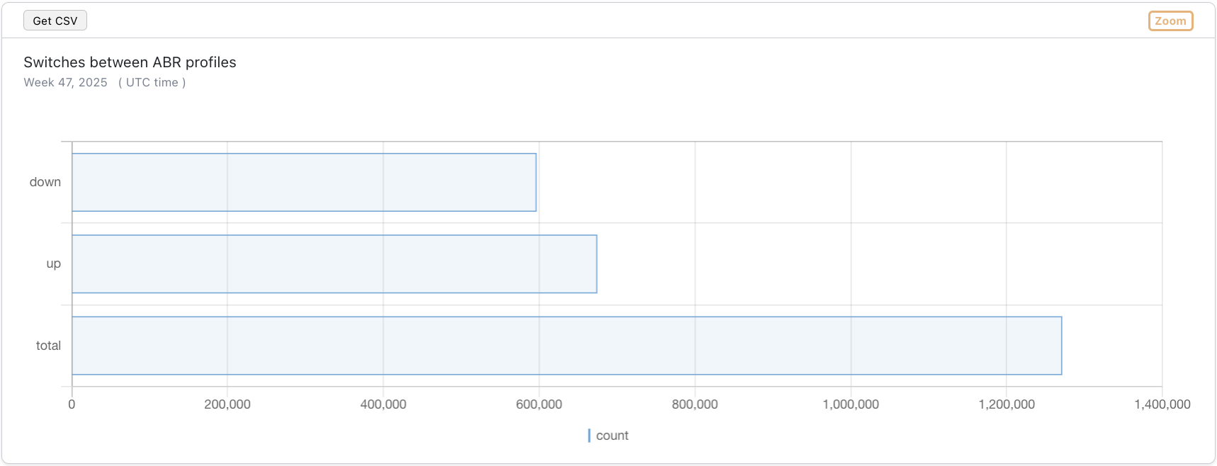 ABR Switches between Profiles Example