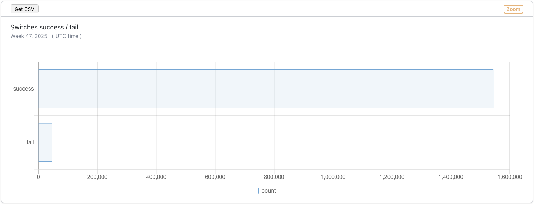 ABR Switches Success Example