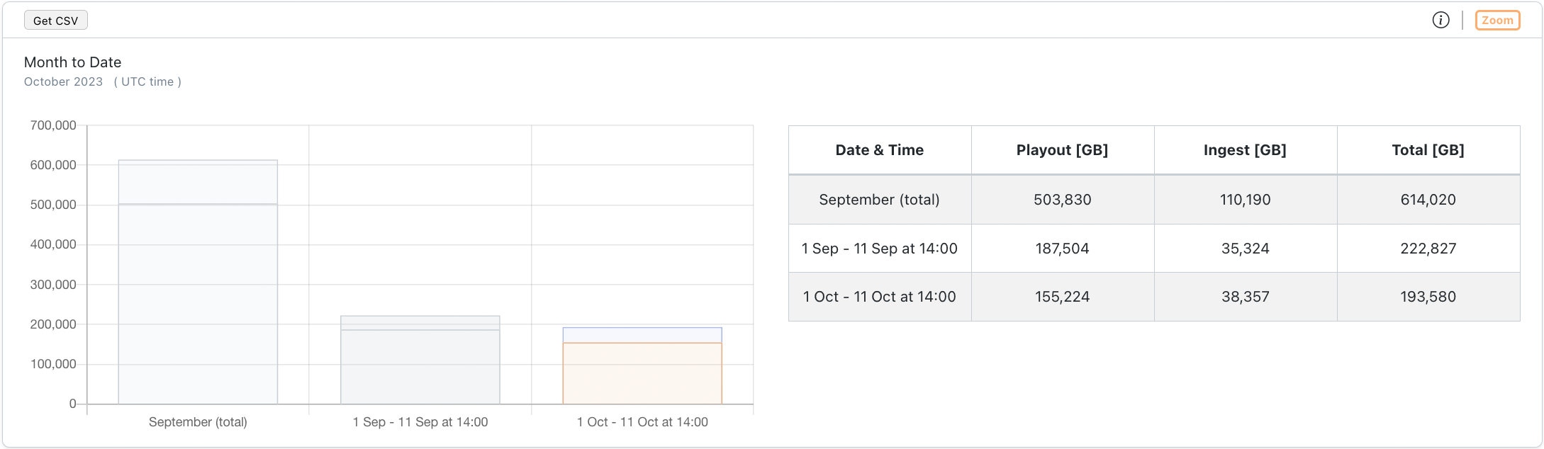 Screenshot: Metrics Month To Date Chart