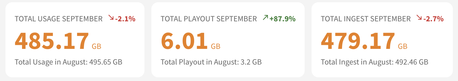 Screenshot: Month to Date Usage