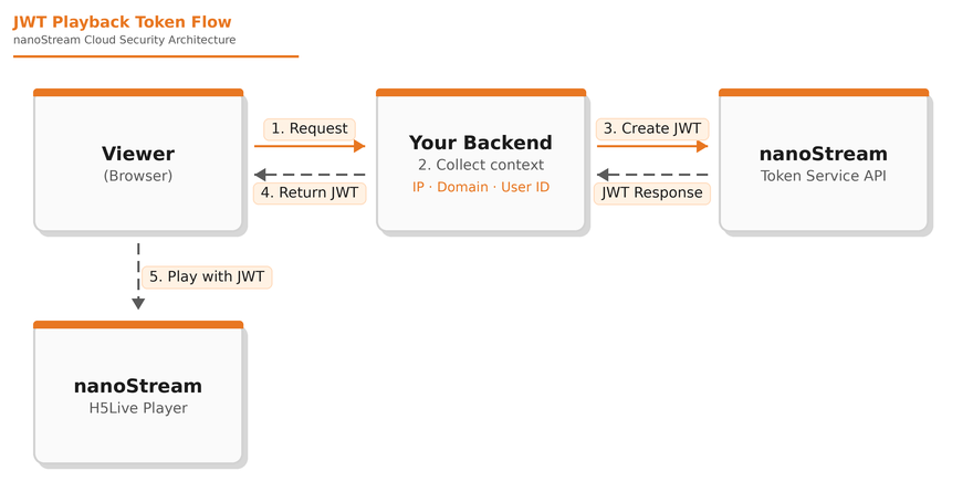 Token Workflow Overview